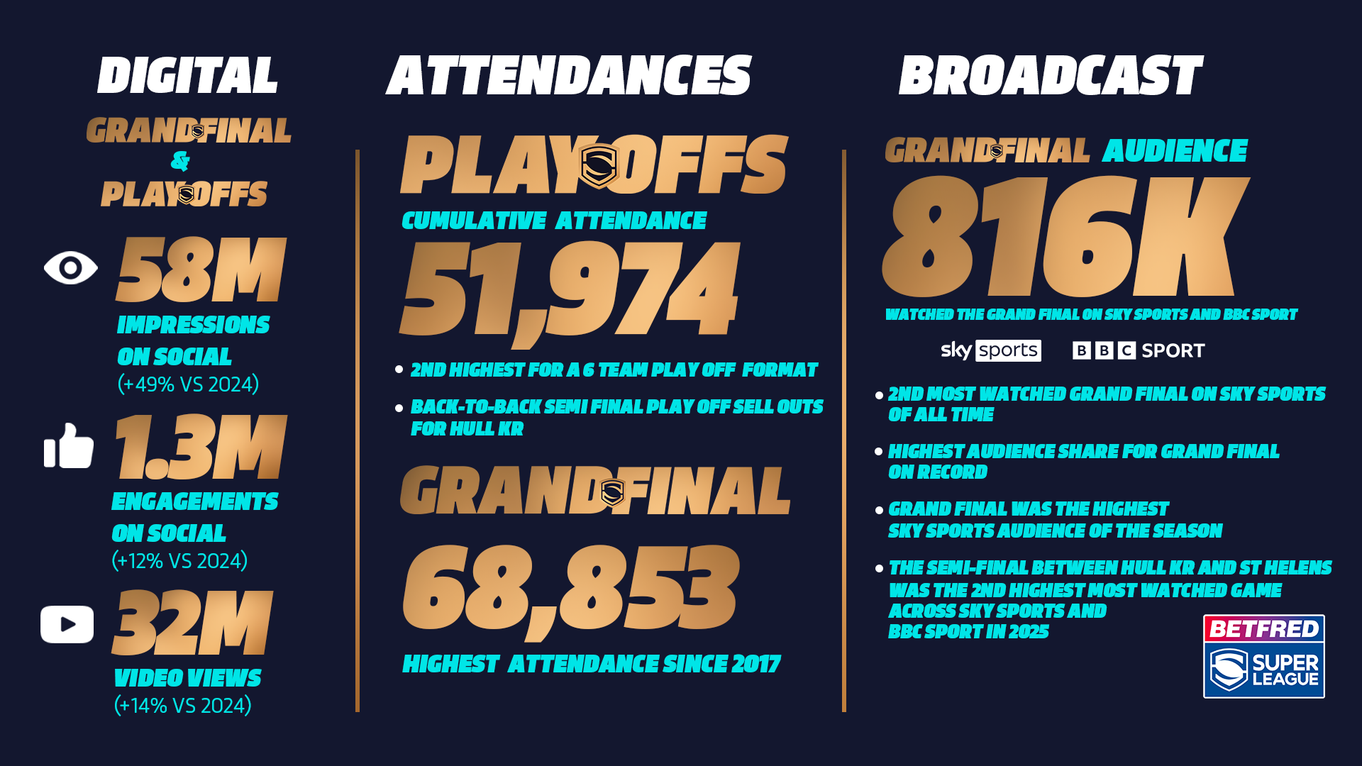final numbers